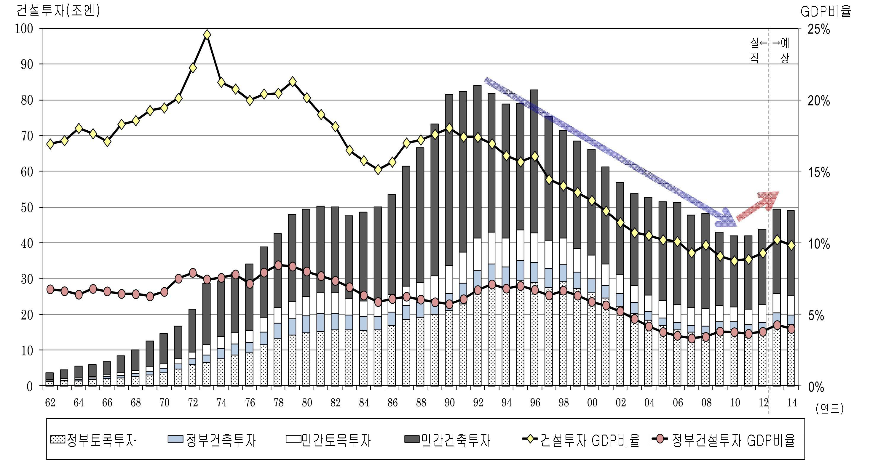 건설투자의 추이