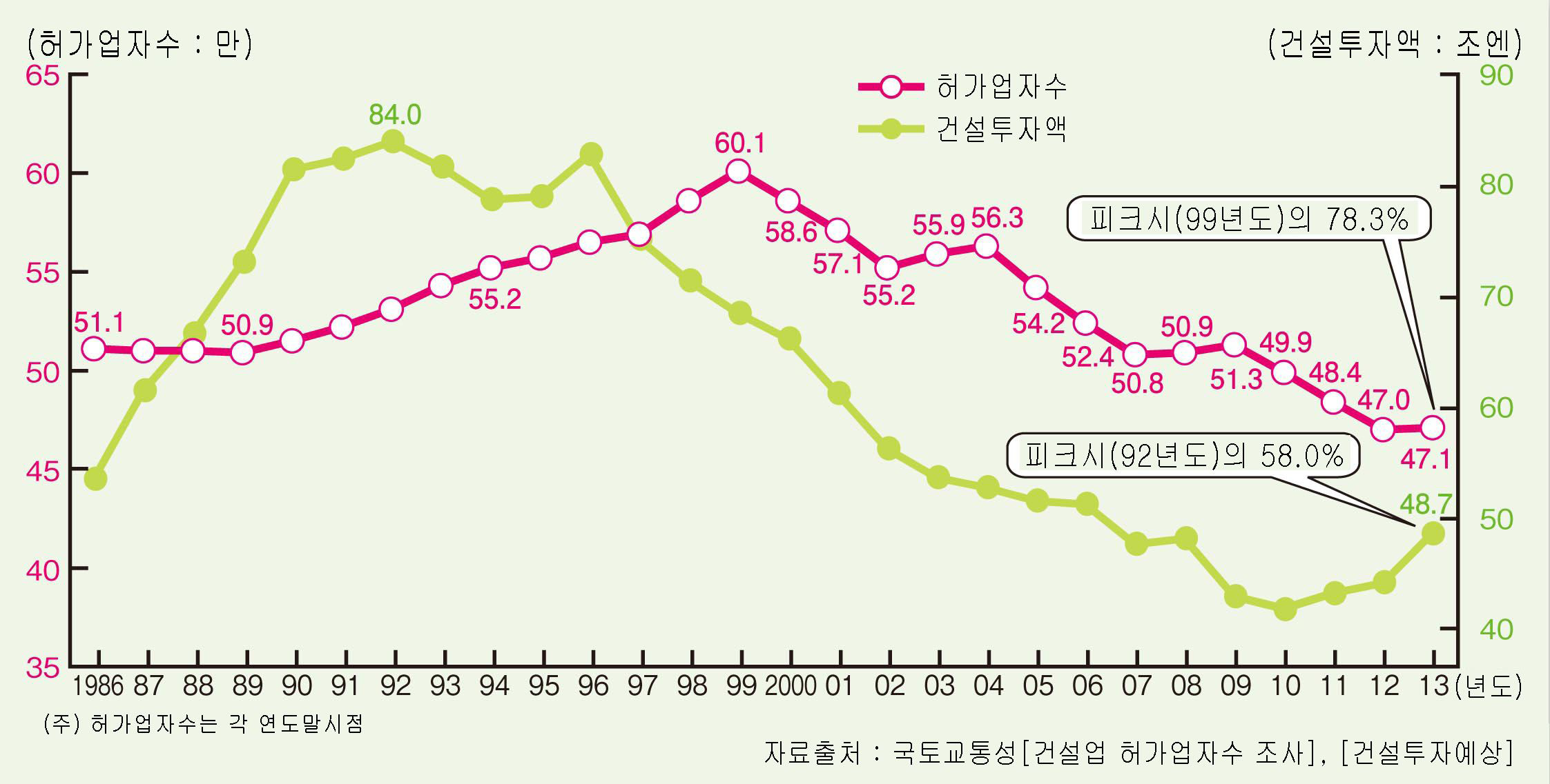 건설업 허가업자의 추이