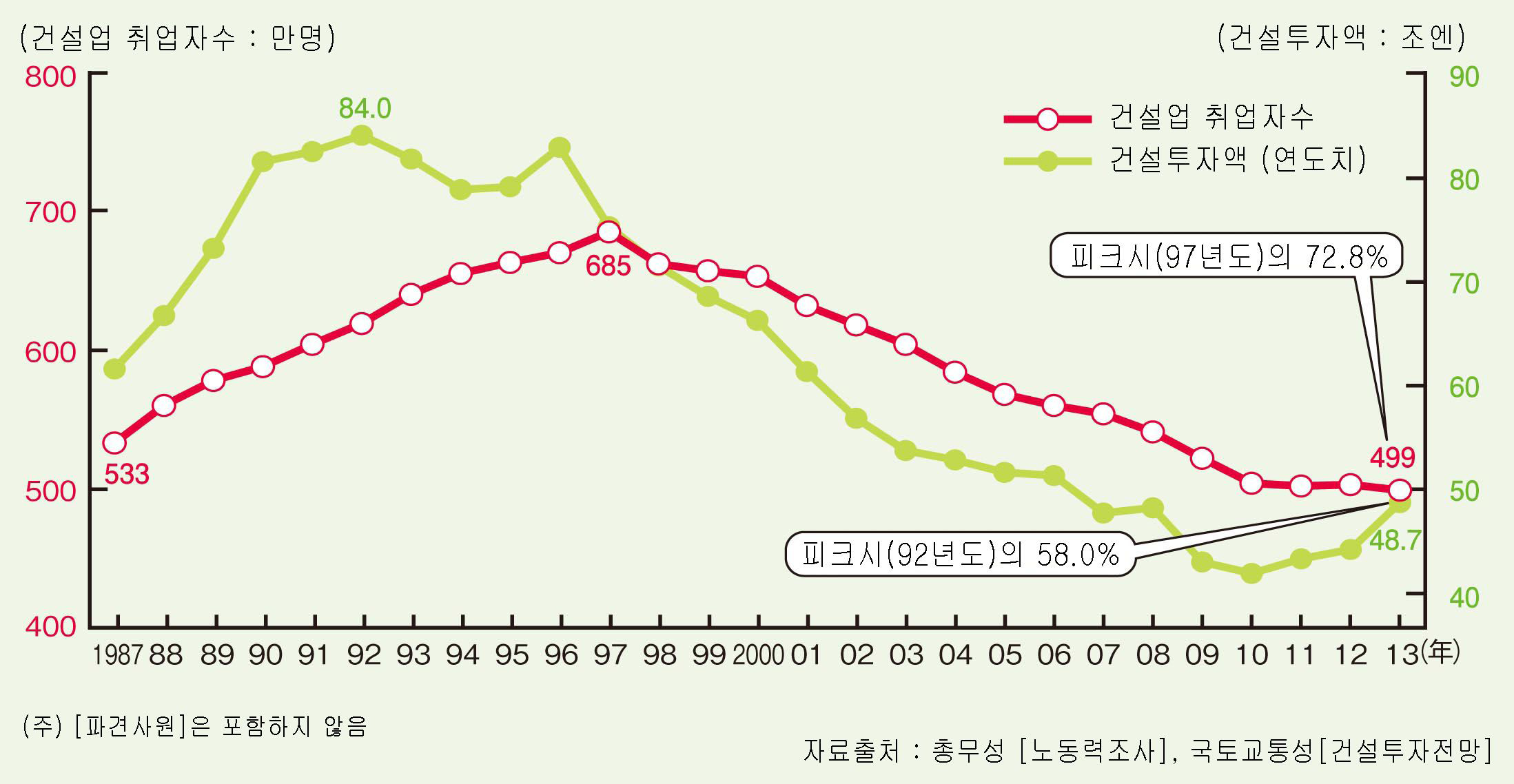 건설업 취업자 수의 추이