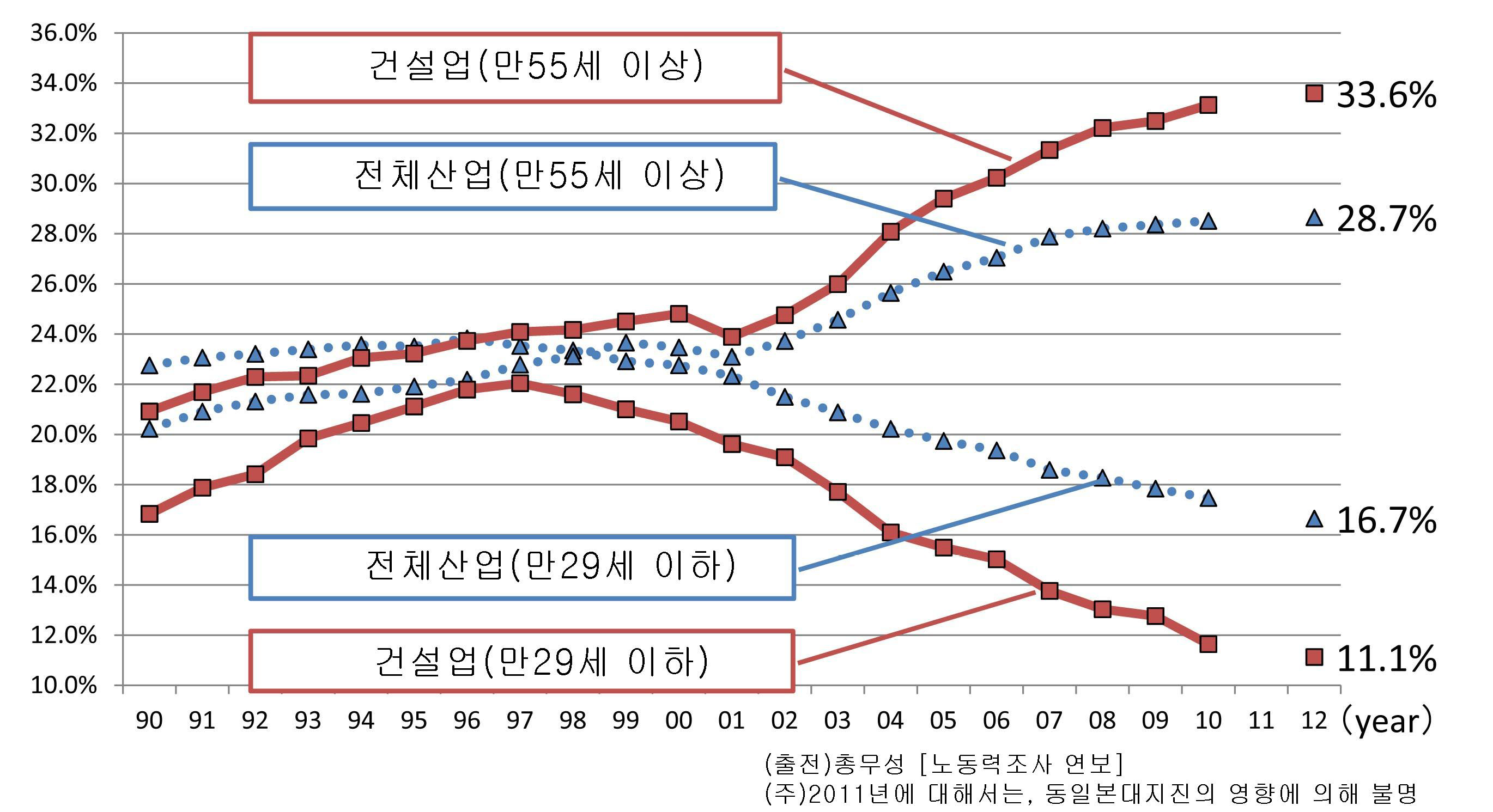 전체산업 및 건설산업의 고령화 추이