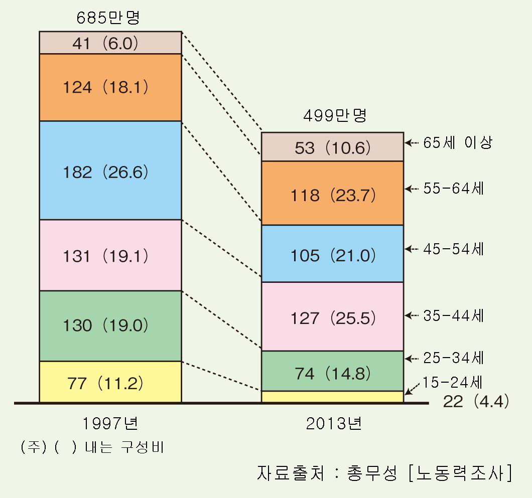 건설업취업자수의 연령별 추이