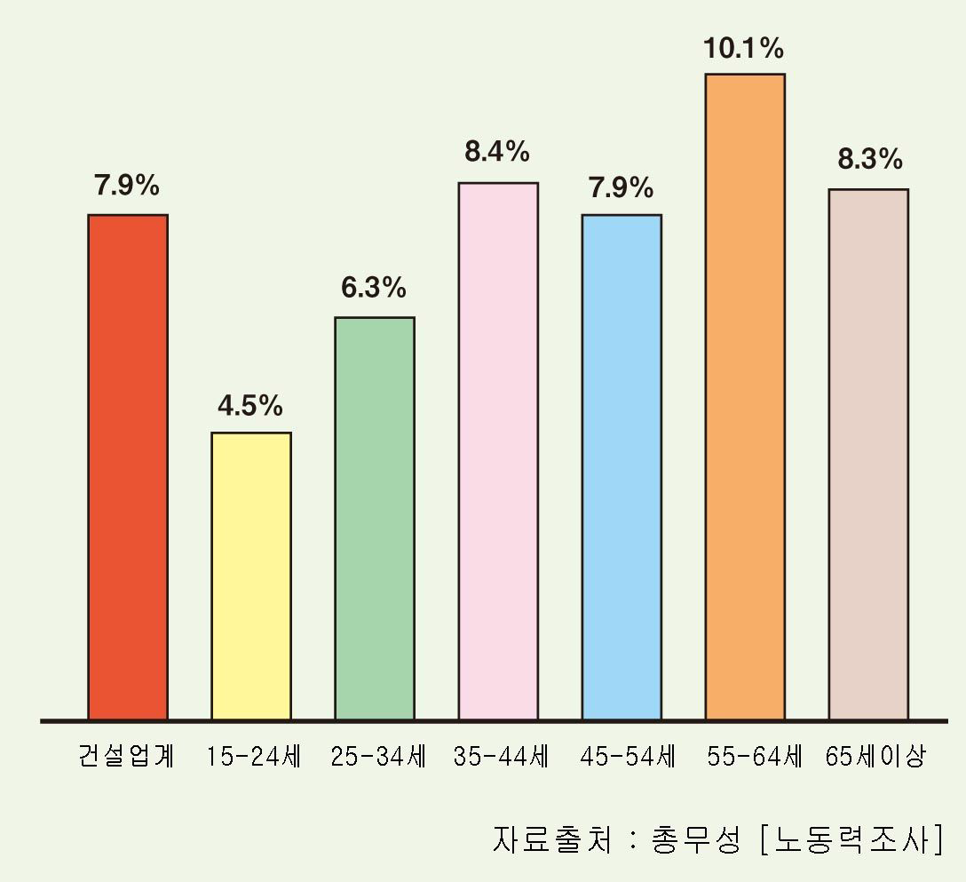 전산업중건설산업취업자수의비율