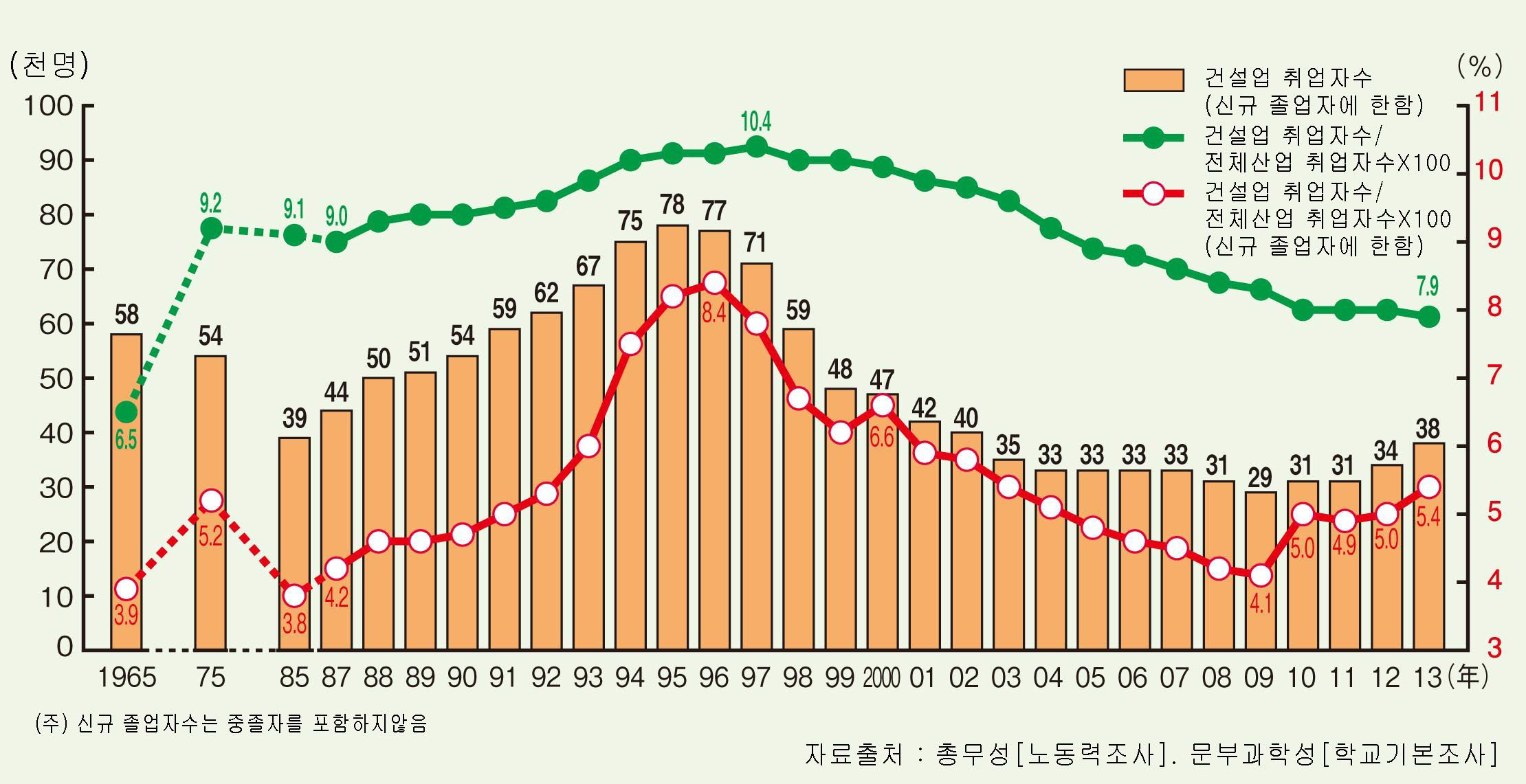 신규 졸업자의 취업 상황