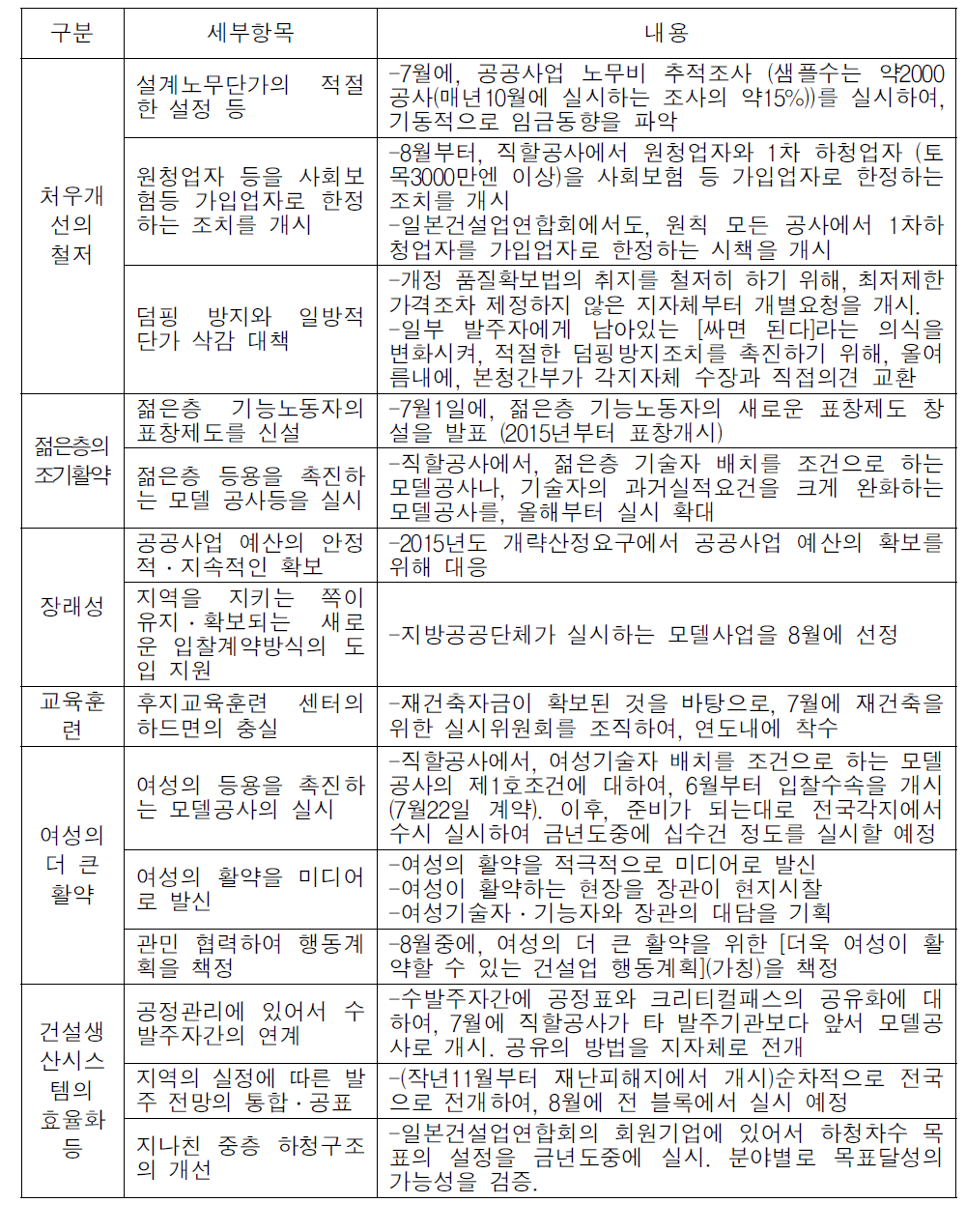 일본 건설산업활성화 회의 :지금부터 행동개시-조속히 시행할 주요 시책