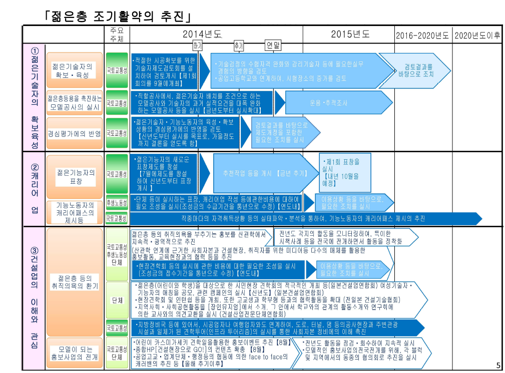 일본 건설산업활성화 회의 :주요 추진 계획