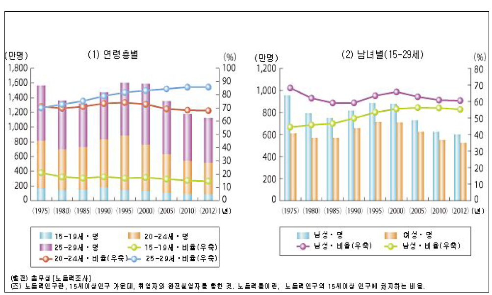 노동력 인구와 노동력률(출처 :일본 총무실 노동력조사)