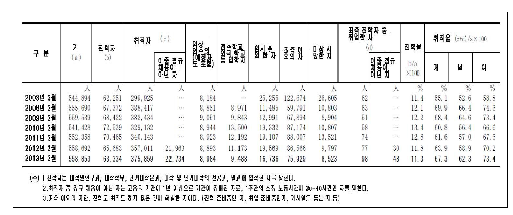 상황별 졸업자의 추이