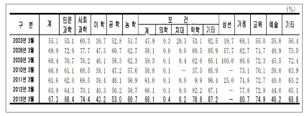 분야별 졸업자의 추이