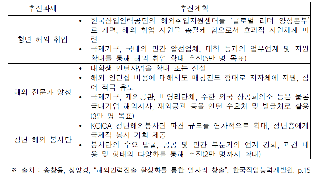 글로벌 청년 리더 10만 명 양성 세부 추진과제 및 계획