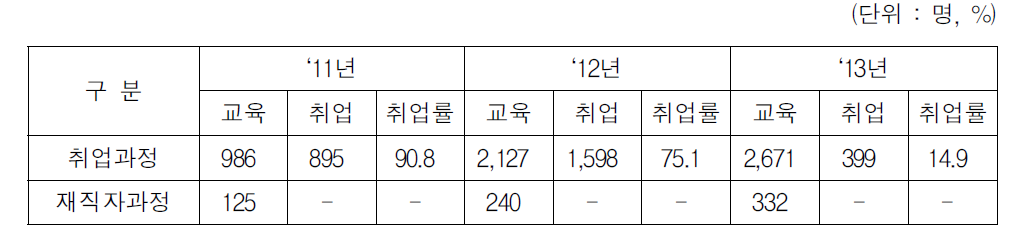 최근 3년간 해외건설 인력양성 현황