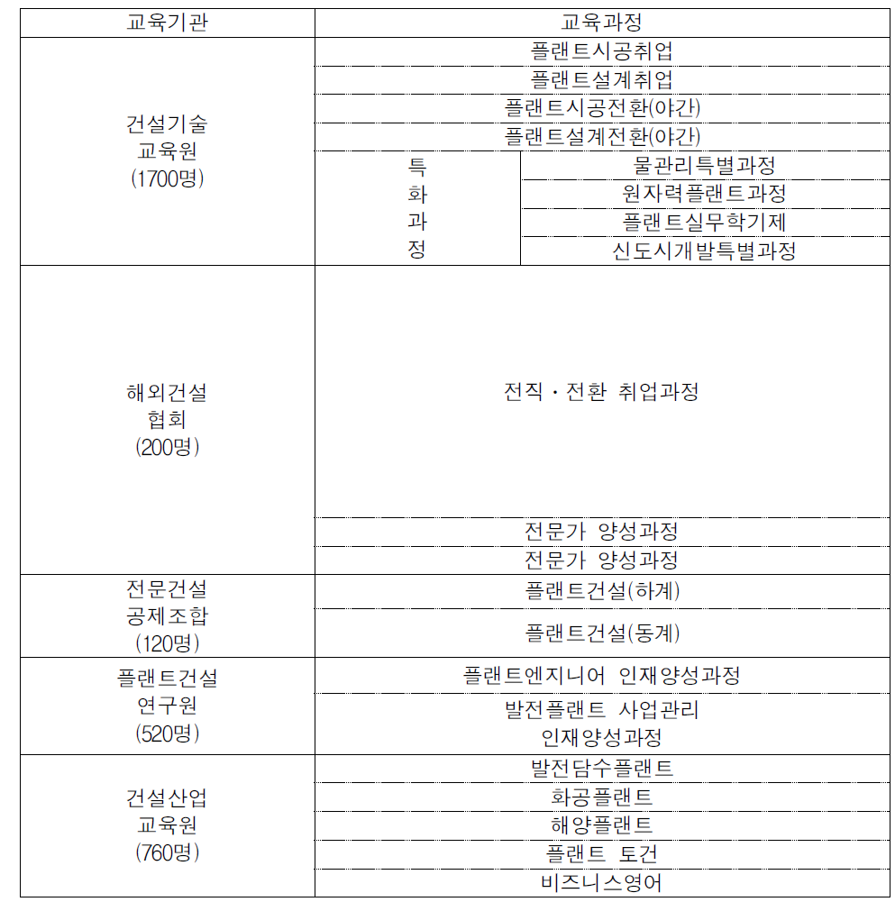 2014년 해외건설의 단기 취업과정