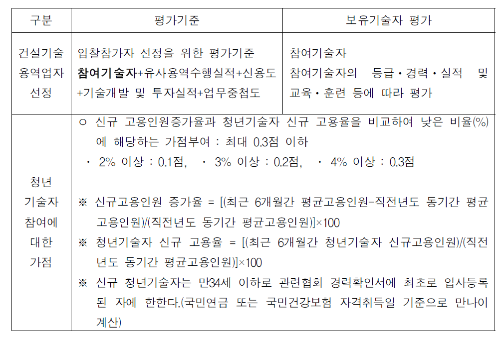 건설기술용역업자 선정을 위한 사업수행능력 평가기준(PQ평가기준)가점적용 개정(안)