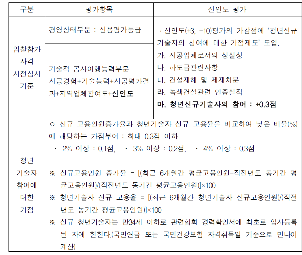 공사부문의 입찰참가자격 사전심사기준 신인도평가 개정(안)