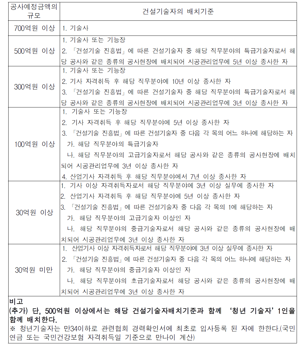 건설공사 예정규모별 건설기술자 배치기준 개정(안)(건설산업기본법 시행령 제35조)