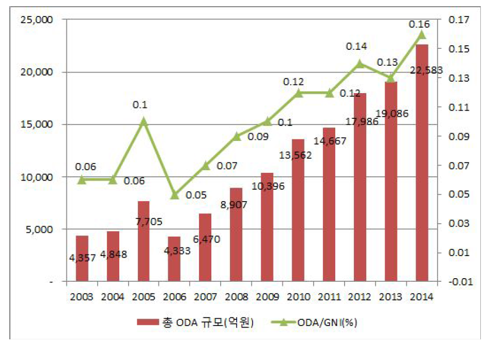 우리나라의 GNI대비 전체 ODA규모 추이(2003∼2014년간)