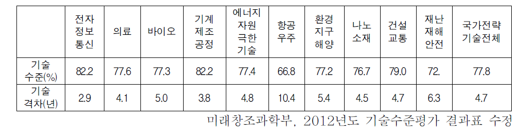 10대 분야별 최고기술 보유국 대비 기술수준 및 기술격차(2012년)