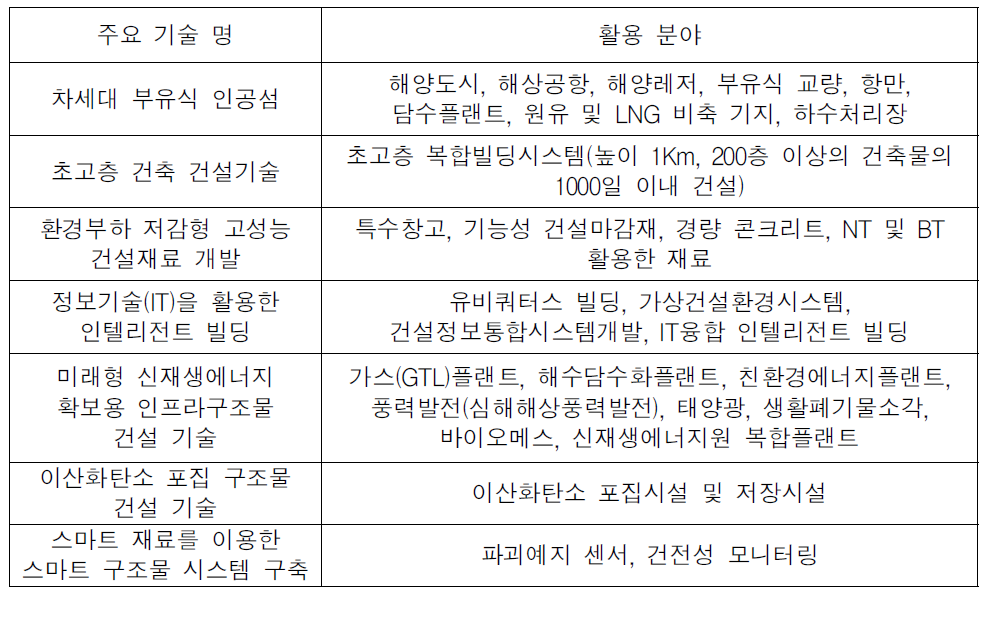 미래 유망 건설기술 활용분야