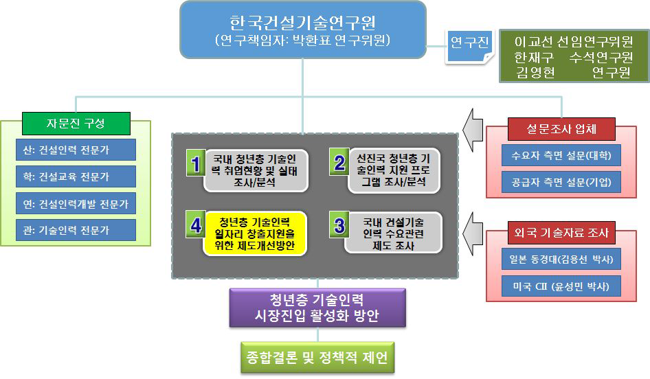 연구 추진체계