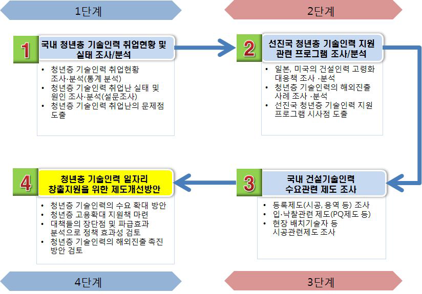 연구 단계별 절차