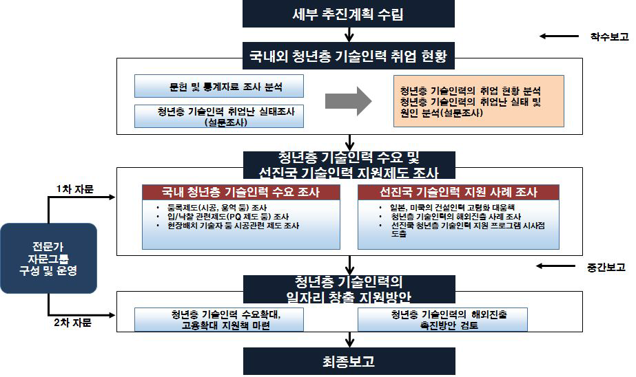 연구추진 흐름도