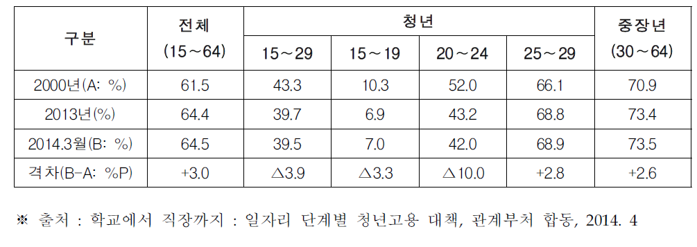 청년 고용률