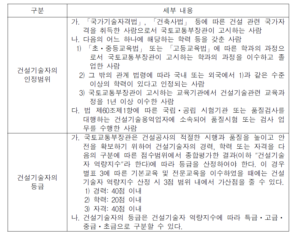 건설기술자의 인정범위 및 등급