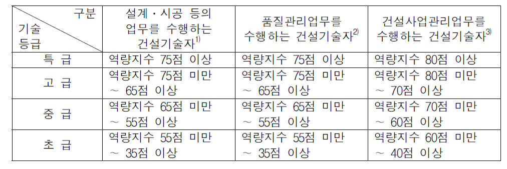 건설기술자의 등급 산정 및 경력인정방법