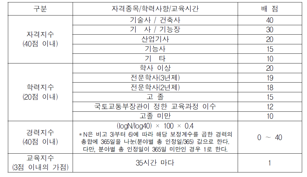 건설기술자의 자격․학력․경력 및 교육지수의 세부항목별 배점 및 산식