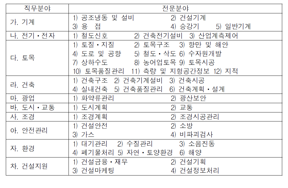 건설기술자의 직무분야 및 전문분야