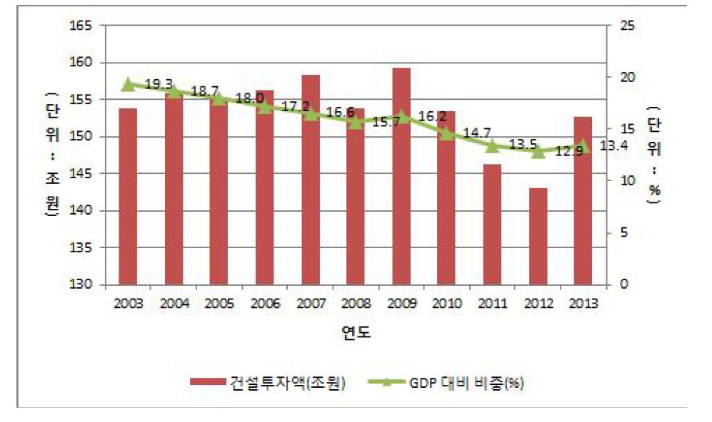 건설투자규모 및 GDP대비 비중 변화 추이