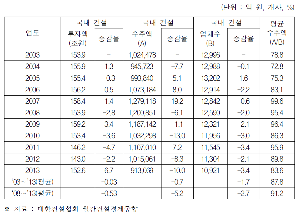 국내 건설투자액 및 수주액 추이