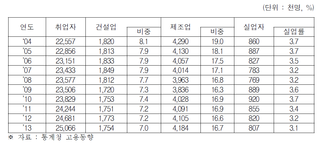 산업별 취업자 현황