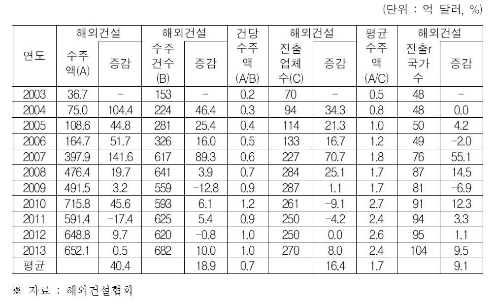 해외건설 수주액 추이