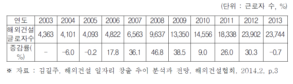 해외건설 근로자 추이