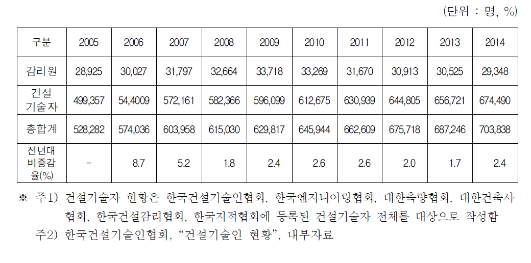 건설기술인력의 등록자수