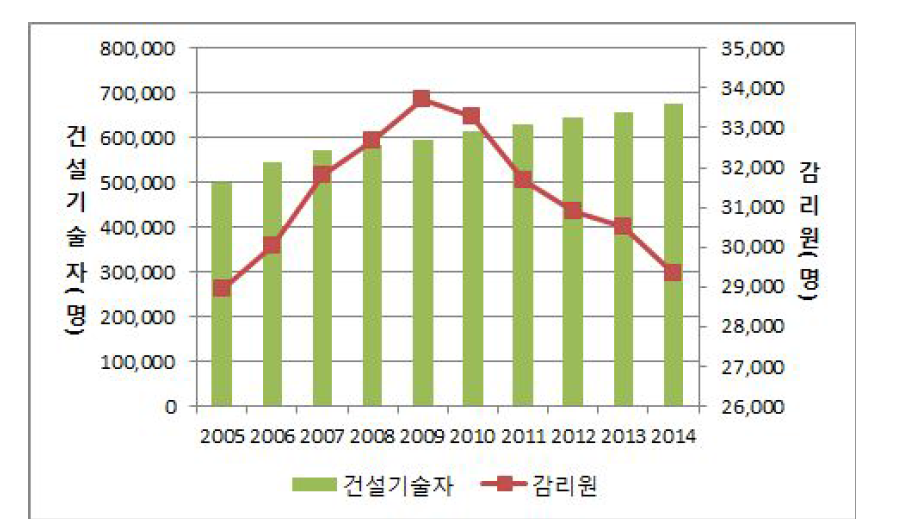 건설기술자와 감리원의 등록자 추이