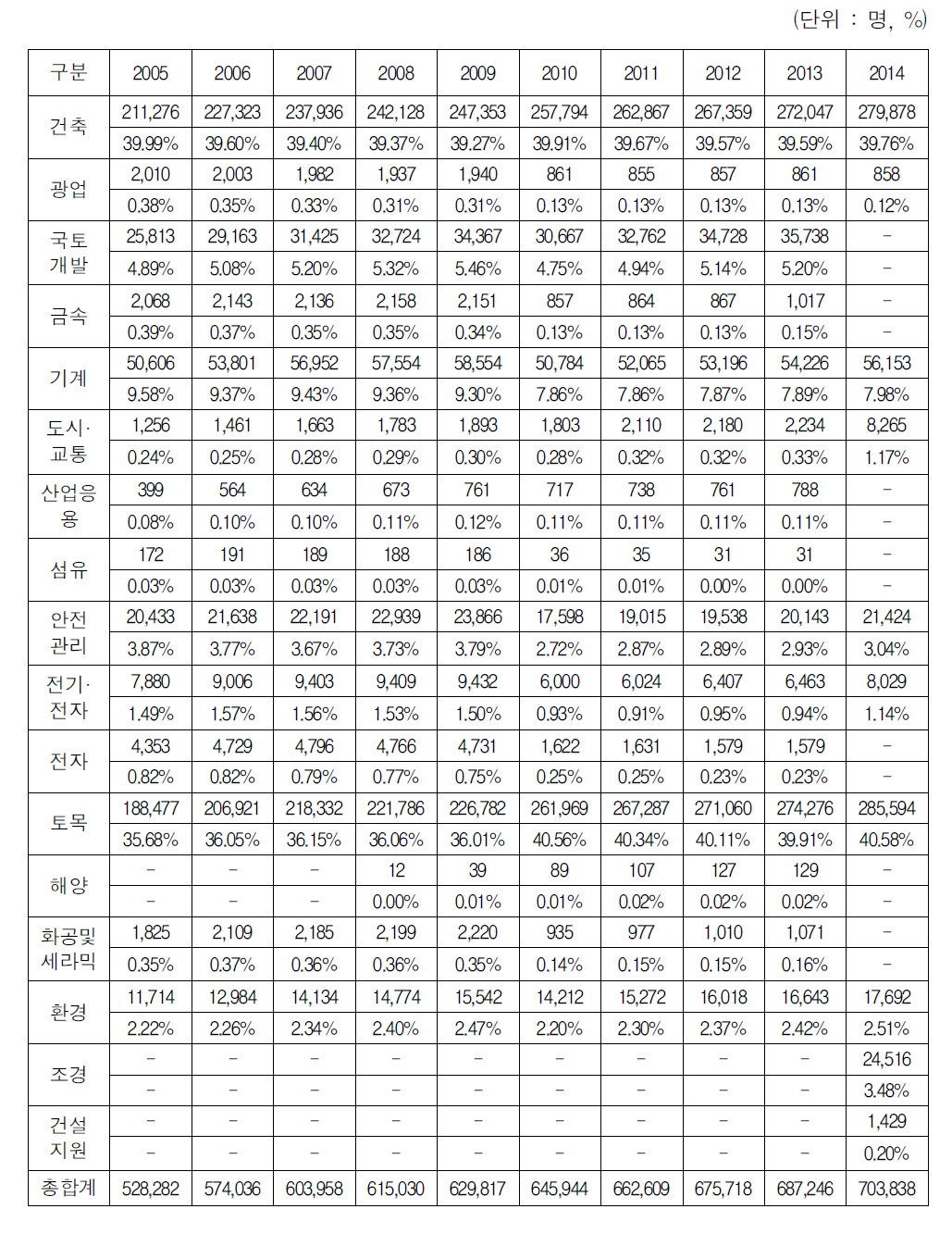 건설기술인력의 직무분야별 등록자 현황