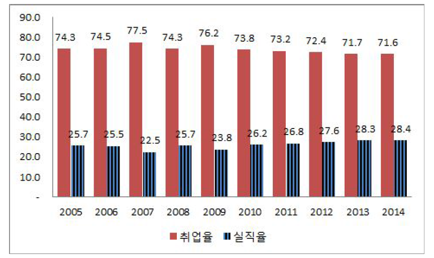 건설기술인력의 취업률 및 실직율 추이