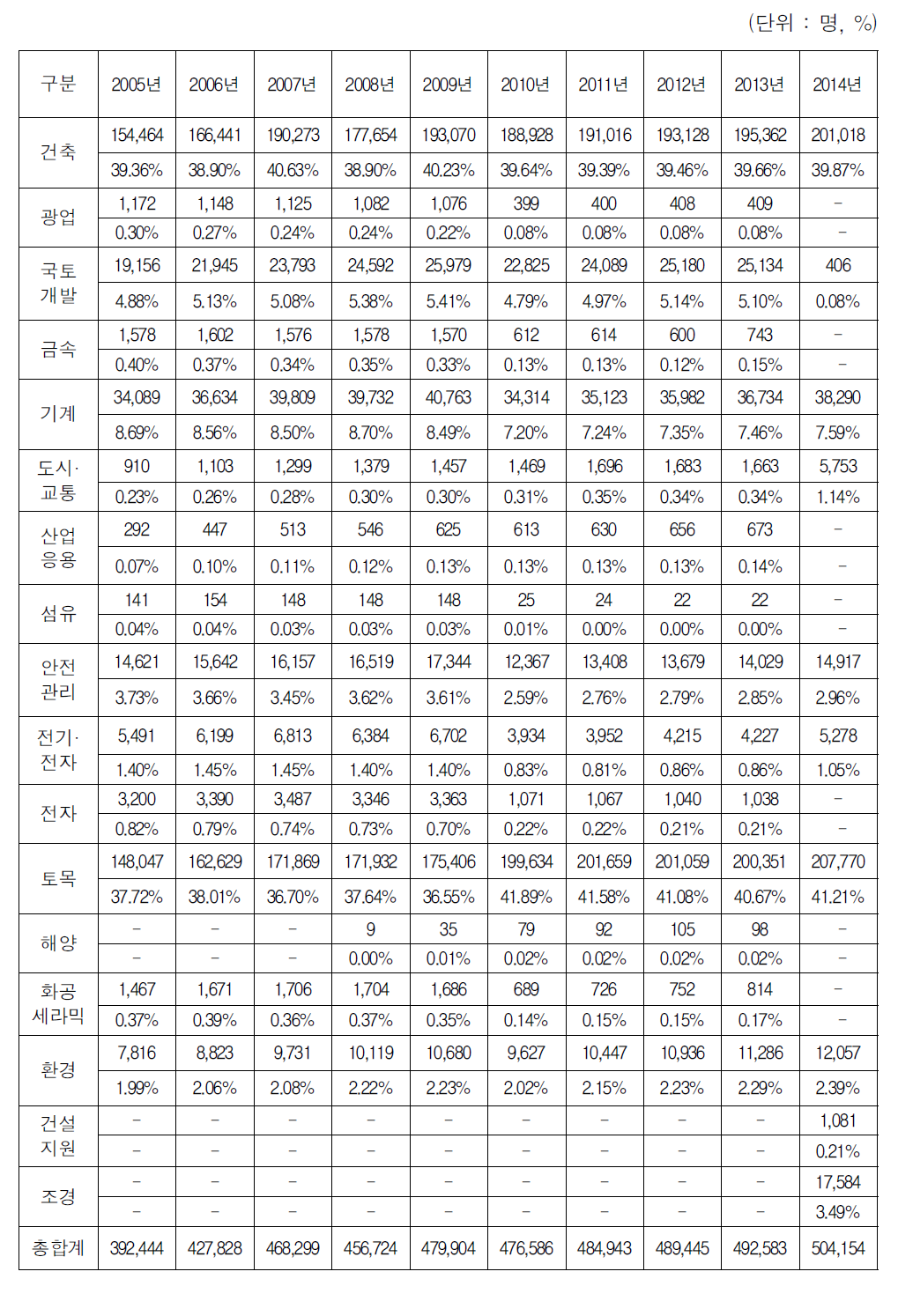 건설기술인력의 직무 분야별 재직근로자 현황