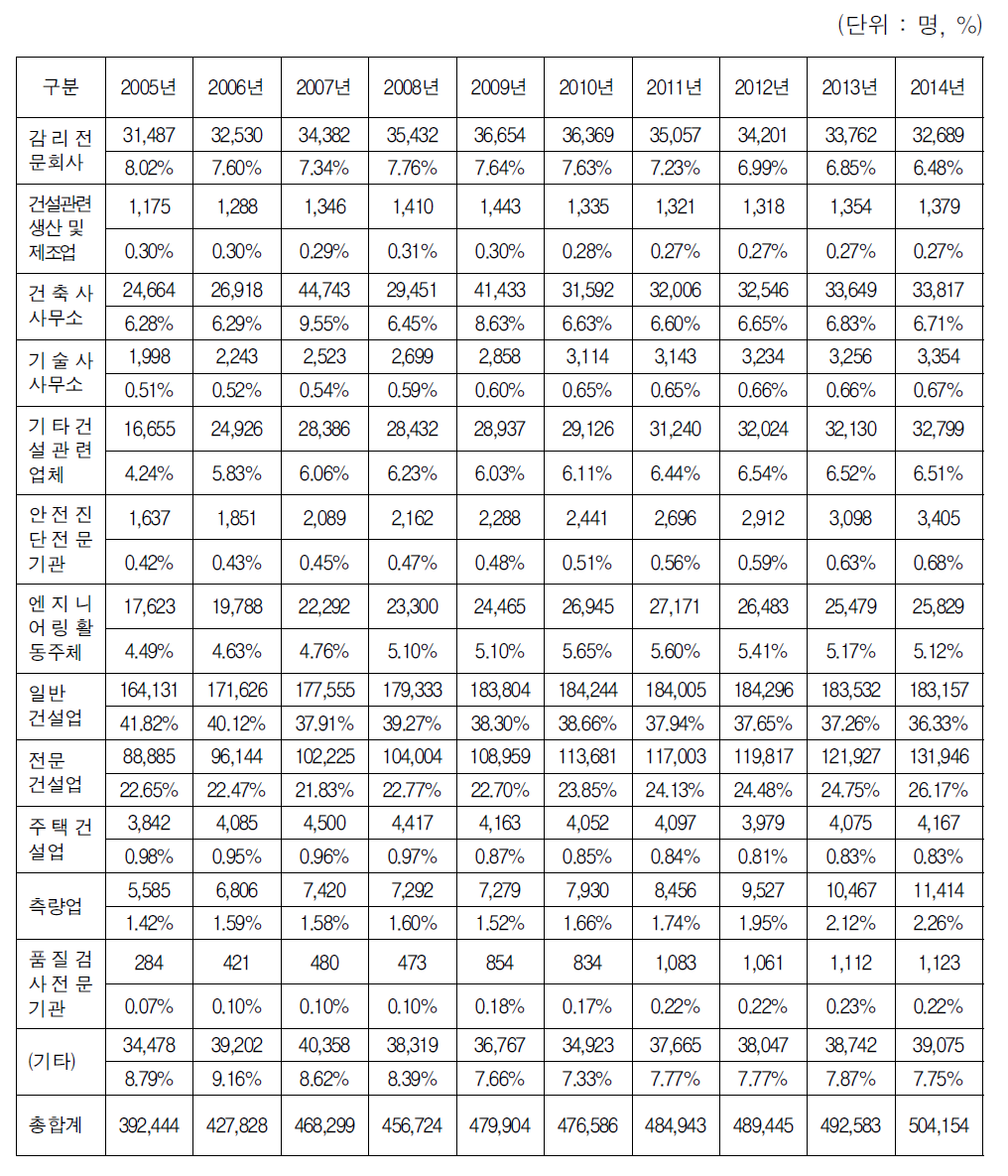 건설기술인력의 업태별 재직근로자 현황