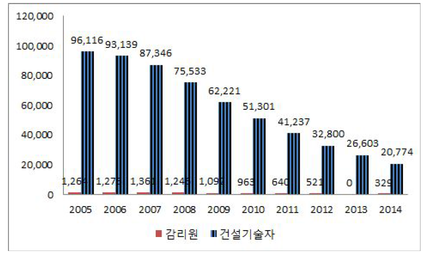 29세 이하 감리원과 건설기술자의 등록자 추이