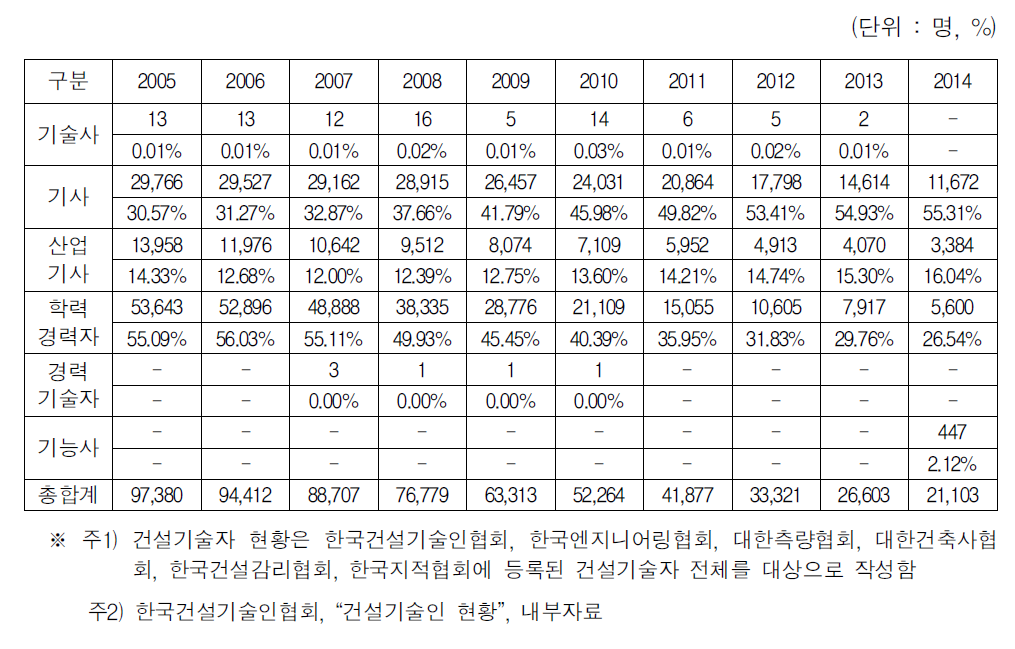 건설기술인력의 자격별 등록 현황(29세이하 청년)