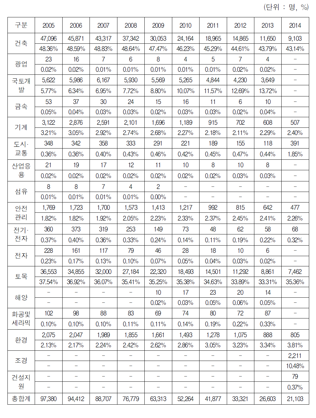 직무분야별 등록 현황(29세이하 청년)