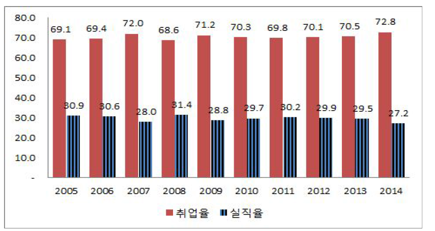 29세 이하 건설기술인력의 취업률 및 실직율 추이