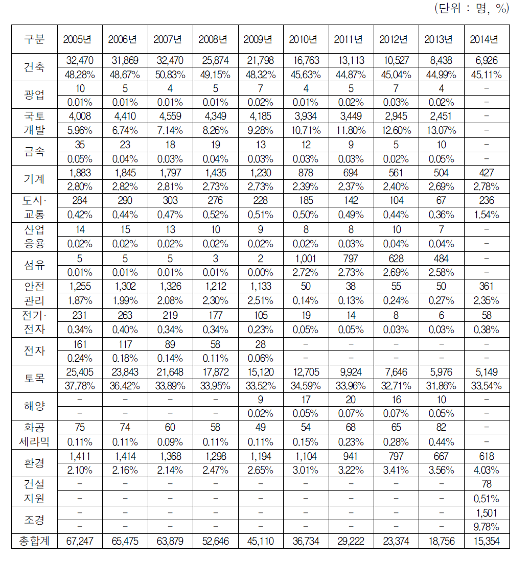 청년 건설기술인력의 직무 분야별 재직근로자 현황(29세 이하)