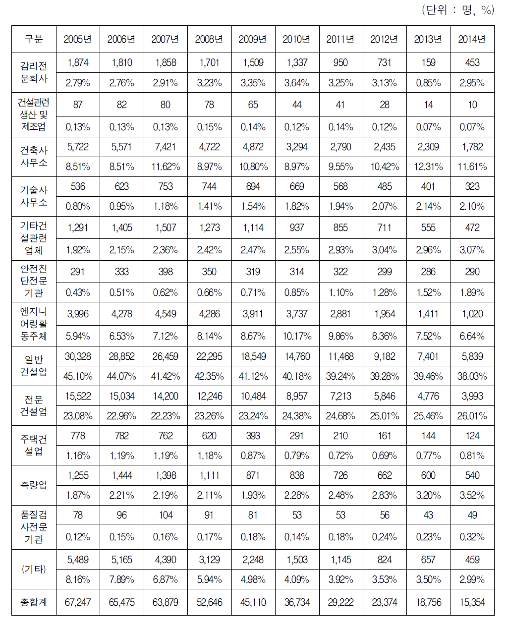 청년 건설기술인력의 업태별 재직근로자 현황(29세 이하)