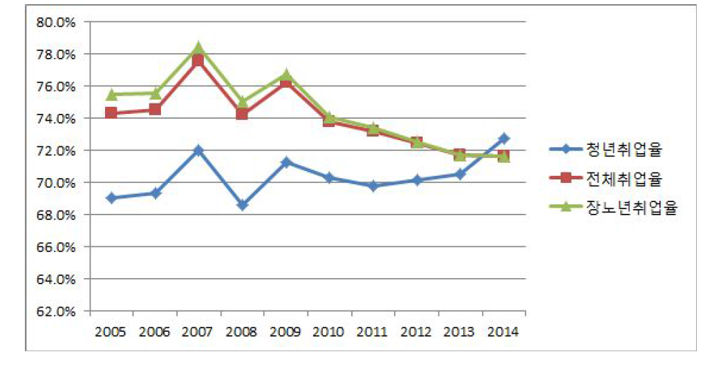 취업률 변화 추이 비교(청년, 장노년 및 전체)