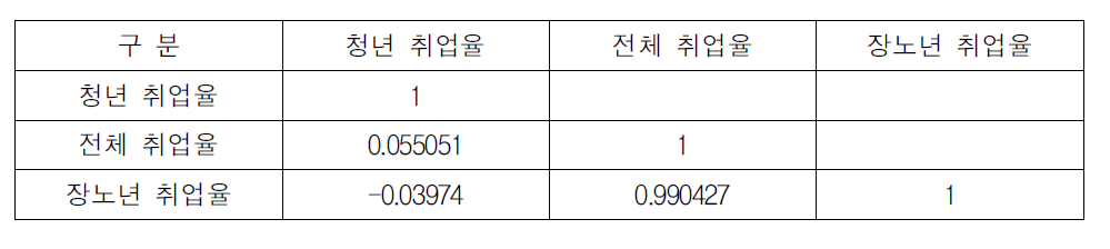 청년 및 장노년 취업률간 상관분석