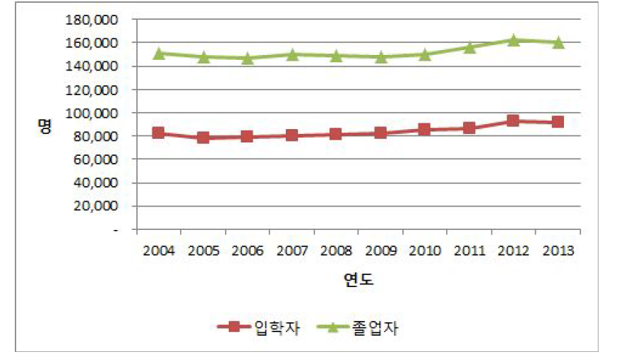 4년제 대학 공학계열 입학자 및 졸업자 추이