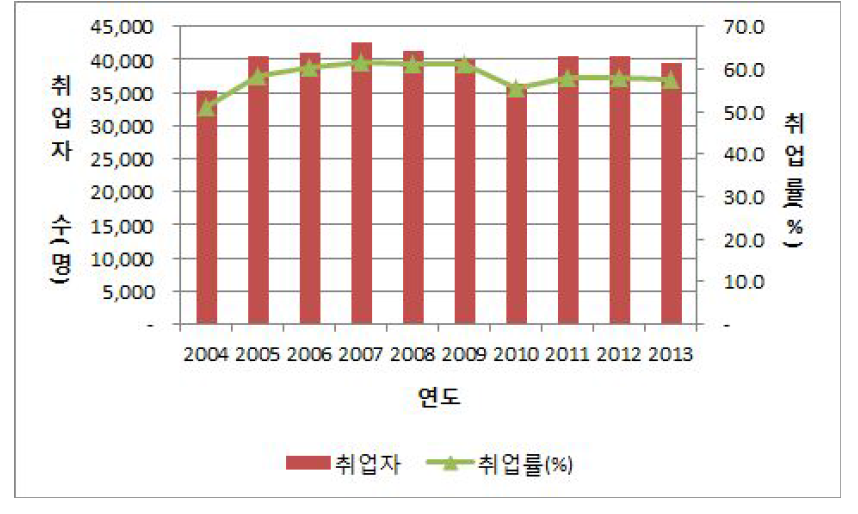 4년제 대학 공학계열의 취업자 및 취업률 추이